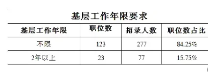 公务员基层工作经历怎么认定