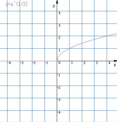 y=x^1/2的图像是什么