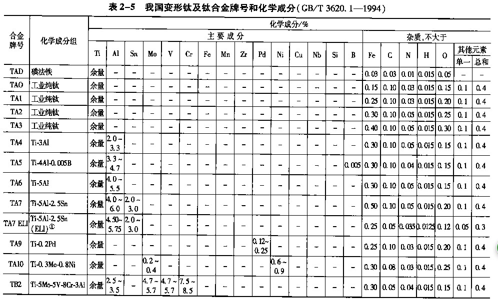 钛合金材料的含钛量是多少? 以价格是多少钱一公斤？纯钛材料的价格？