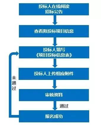 电子招投标流程是什么？