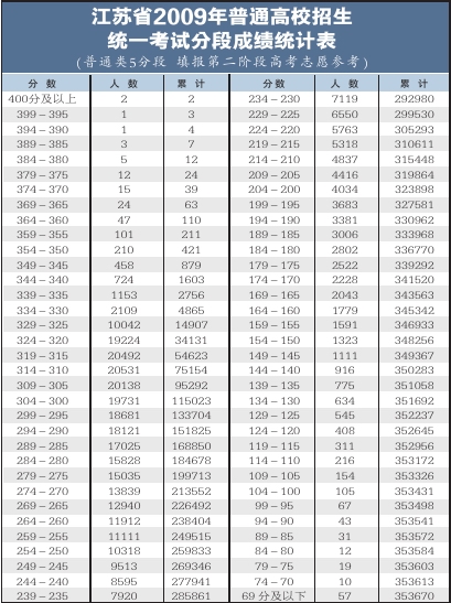 江苏省09年高考分数段及排名