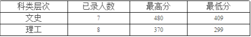 九江学院专科录取分数线是多少