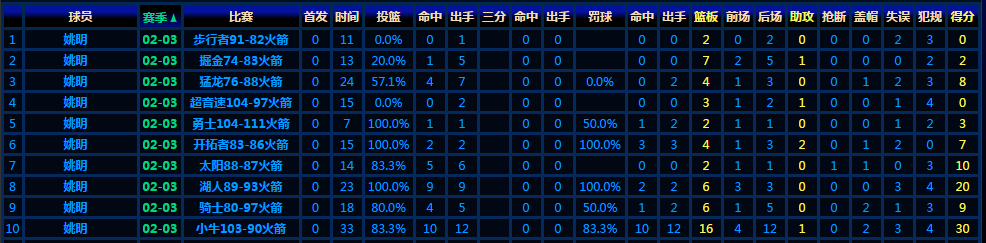 姚明的第一赛季前10场NBA数据