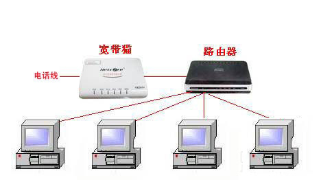 modem和路由器有什么区别？