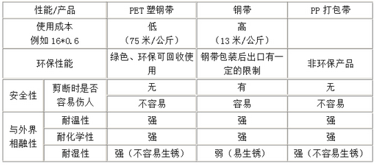 PP打包带与PET打包带有什么不一样呢？