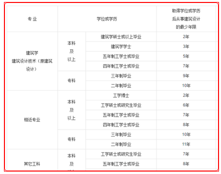 一级建筑师和一级建造师有什么区别