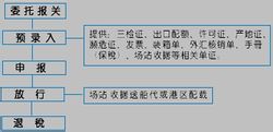 怎么报关