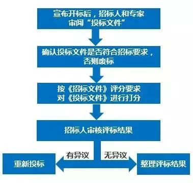 电子招投标流程是什么？