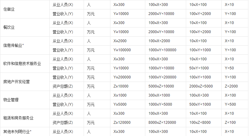 怎么划分“大型企业”、“中型企业”、”小型企业”和“微型企业”？