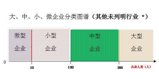 怎么划分“大型企业”、“中型企业”、”小型企业”和“微型企业”？