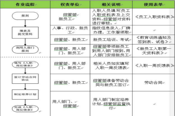 制度和流程的区别？