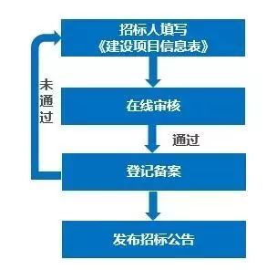 电子招投标流程是什么？