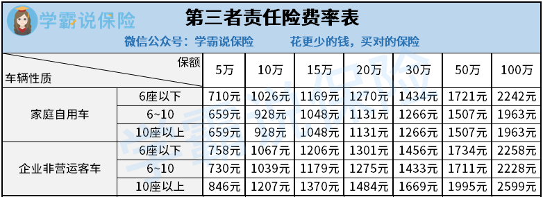 买100万的车险，一年要交多少钱？