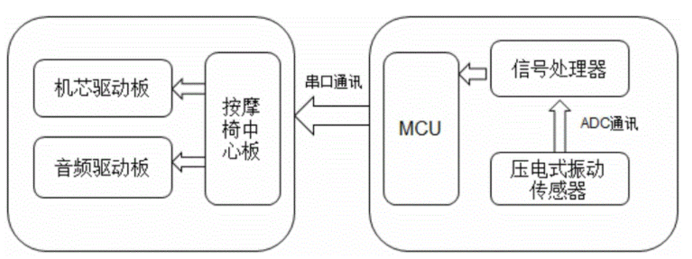 按摩椅是怎么感应有人坐下的