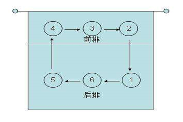 排球比赛中几号位是怎么划分的？