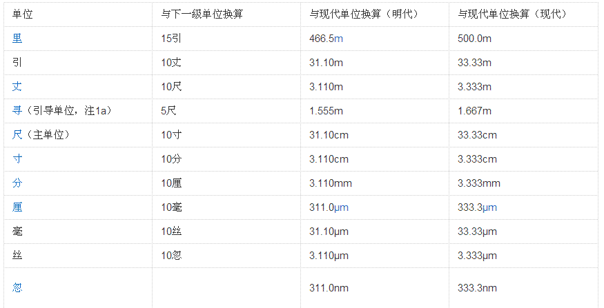 1-3/8寸是多少？