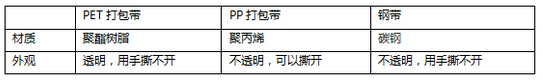 PP打包带与PET打包带有什么不一样呢？