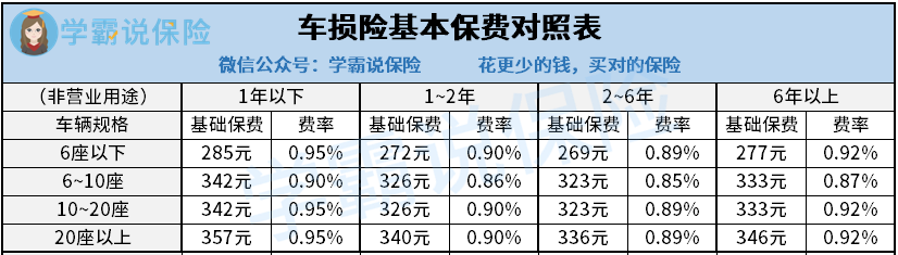 买100万的车险，一年要交多少钱？