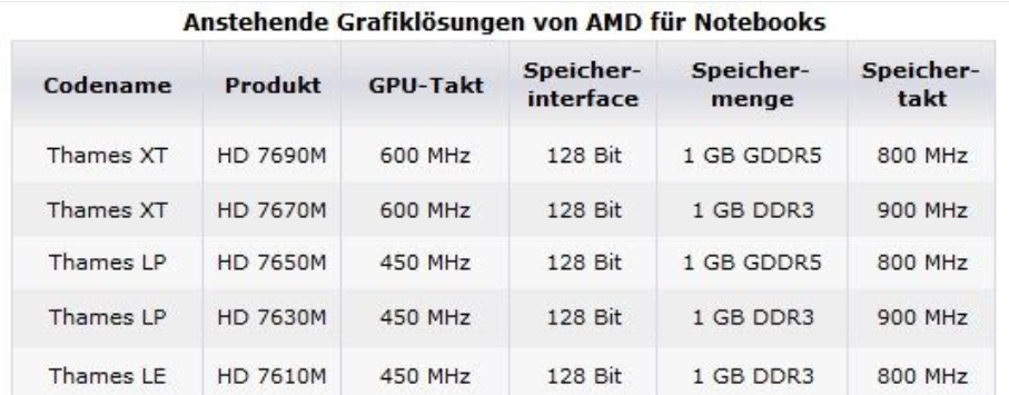 amd radeon HD 7600M Series是什么显卡