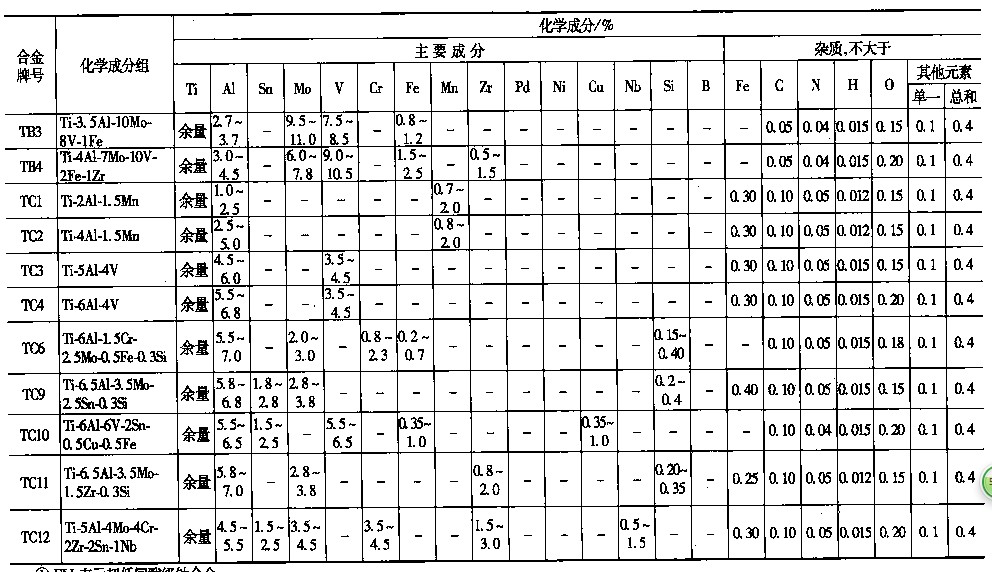 钛合金材料的含钛量是多少? 以价格是多少钱一公斤？纯钛材料的价格？