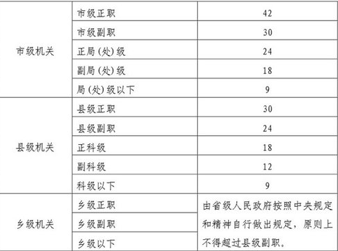 领导干部办公用房使用面积标准是多少