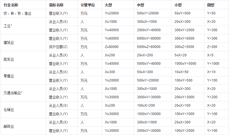 怎么划分“大型企业”、“中型企业”、”小型企业”和“微型企业”？