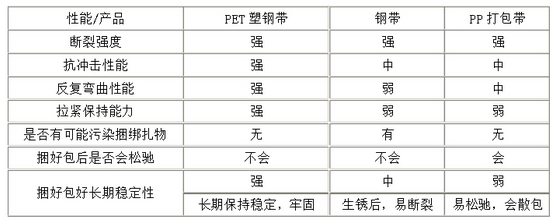 PP打包带与PET打包带有什么不一样呢？