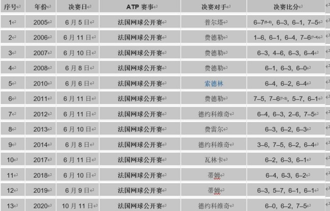 纳达尔在法网中拿过多少个冠军？