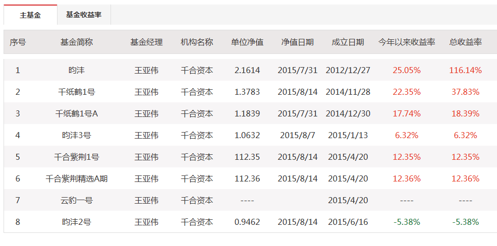 王亚伟旗下的基金  代码是多少？