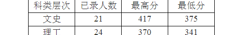 九江学院专科录取分数线是多少