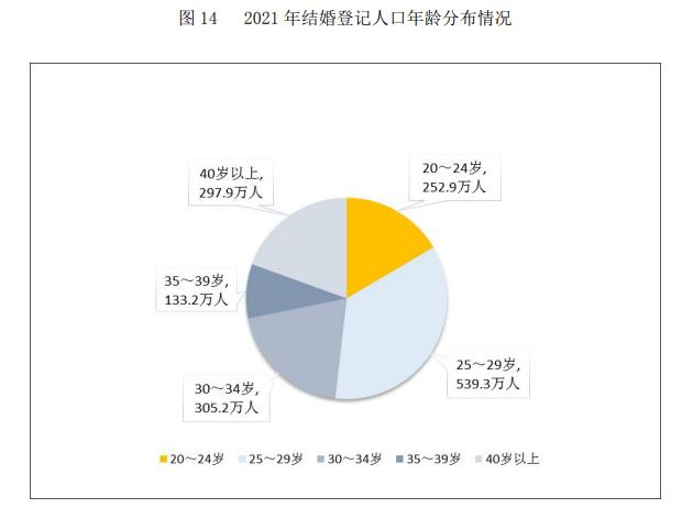 民政部：2021年结婚人数764.3万对！其中哪个年龄阶段结婚率最高？