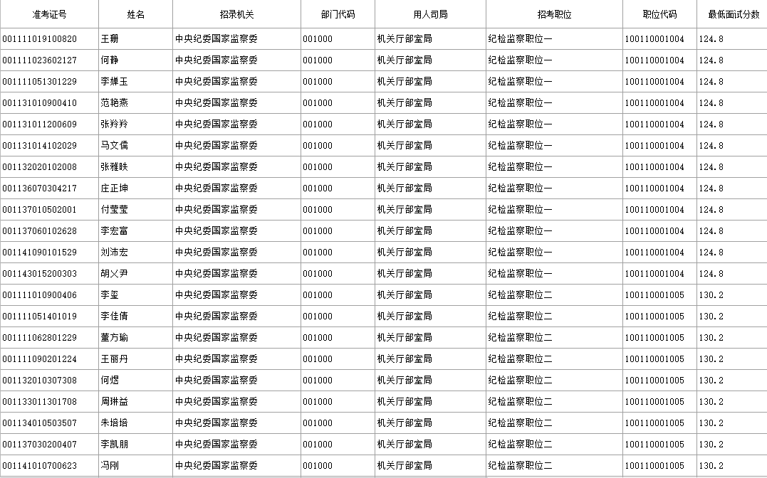 中央机关及其直属机构2022年度考试录用公务员进面名单