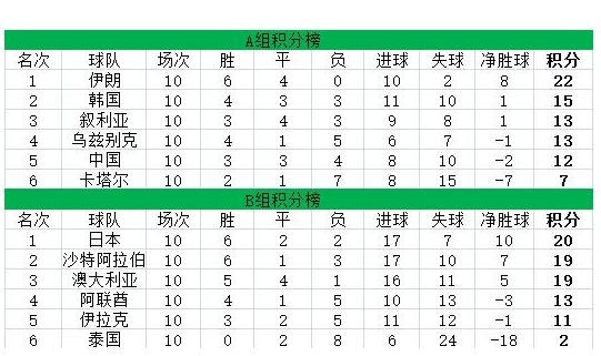 2018世预赛亚洲区12强赛最新积分榜 2018世界杯附加赛怎么打