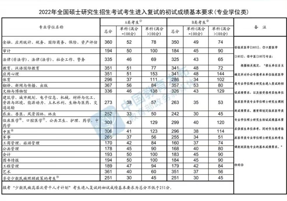 2023年的考研国家线会涨吗？