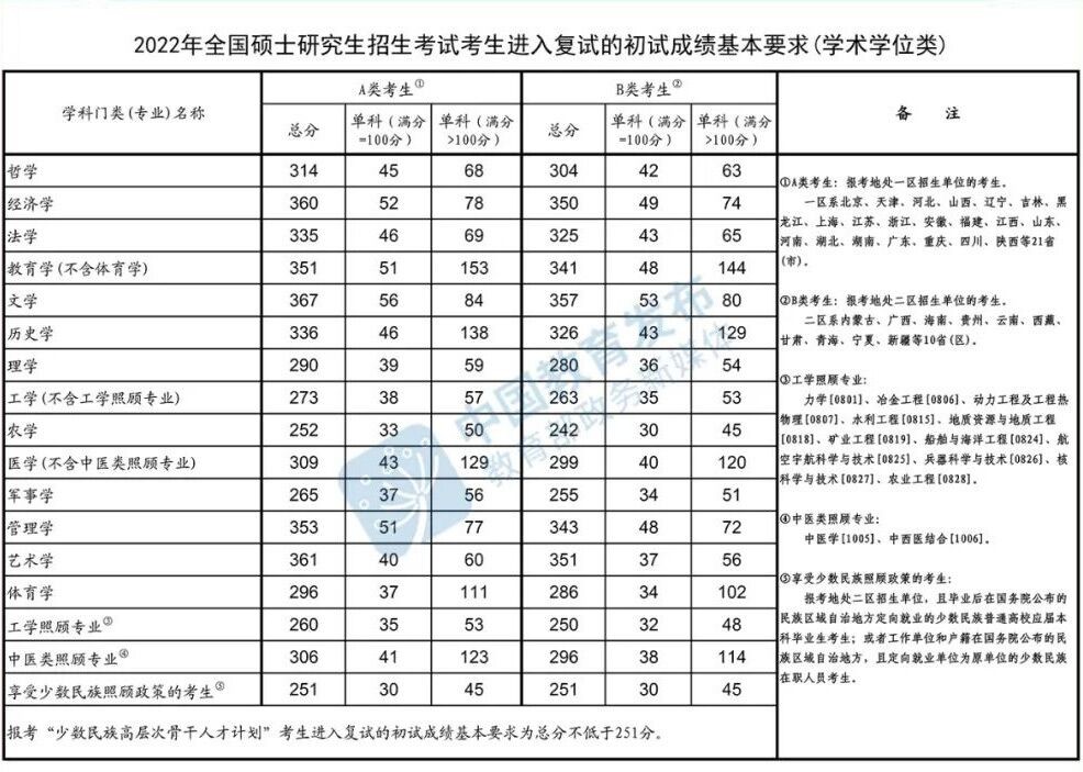 2023年的考研国家线会涨吗？