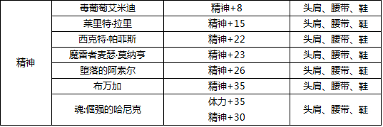 DNF精神卡片精神宝珠有哪些？