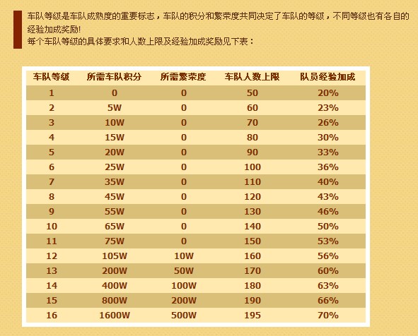 QQ飞车车队等级表