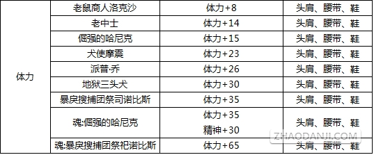 DNF精神卡片精神宝珠有哪些？