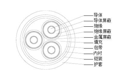 YJV22电缆代表什么含义