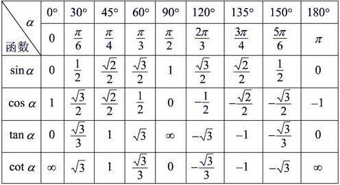 sin30°易社营假罗统磁放，sin45°，sin60°分别等于多少