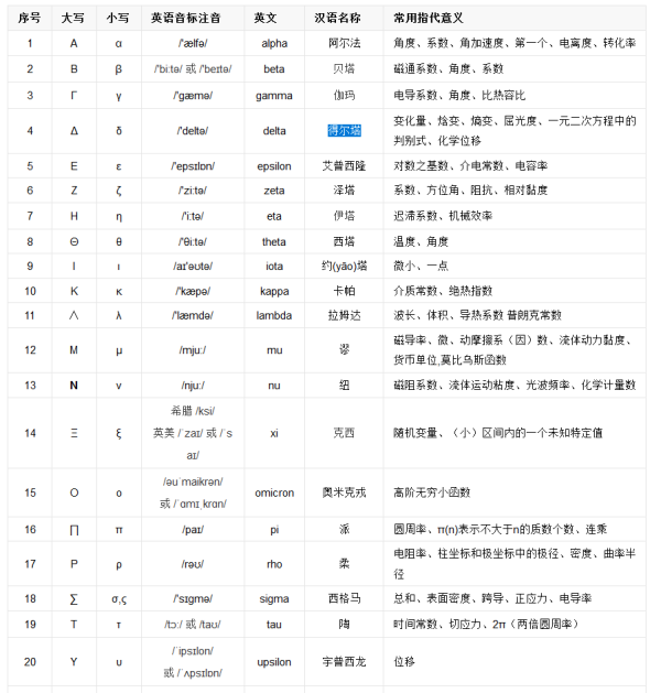 “α、β、γ、δ”的来自读音是什么？