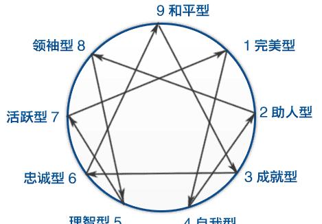 九型来自人格分析1至9型性格特点