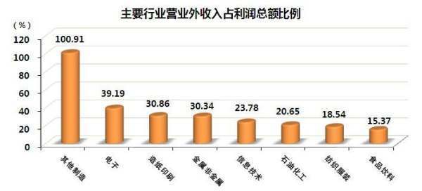 营业外收入包括哪些