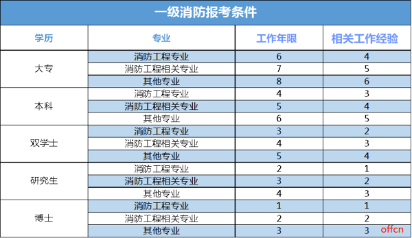 消防工程师的报考条件是什么？有专业限制吗？