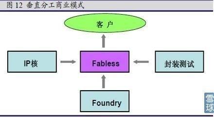 Fabless运作模式是什么运作模式