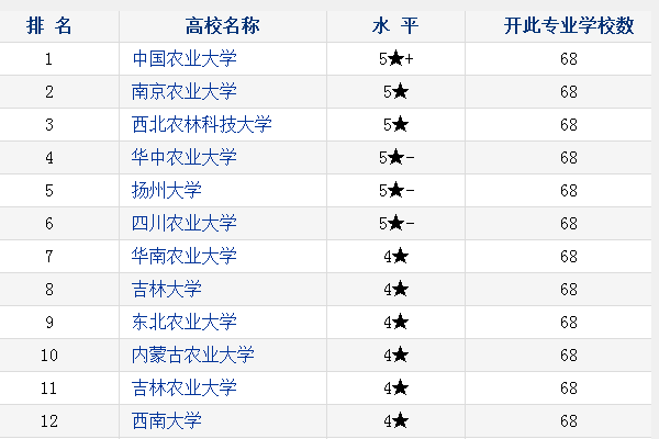 动物医学专业大学排名