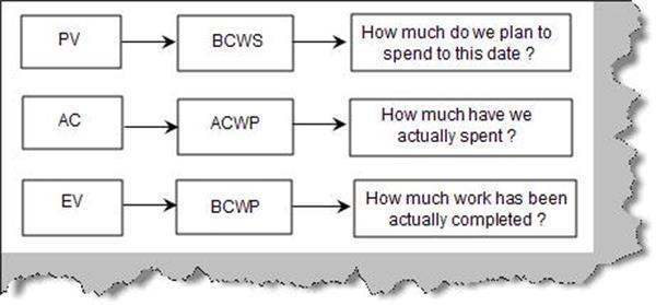 A责宁批持盟包CWP\BCWP\BCWS的英文全称是什么？