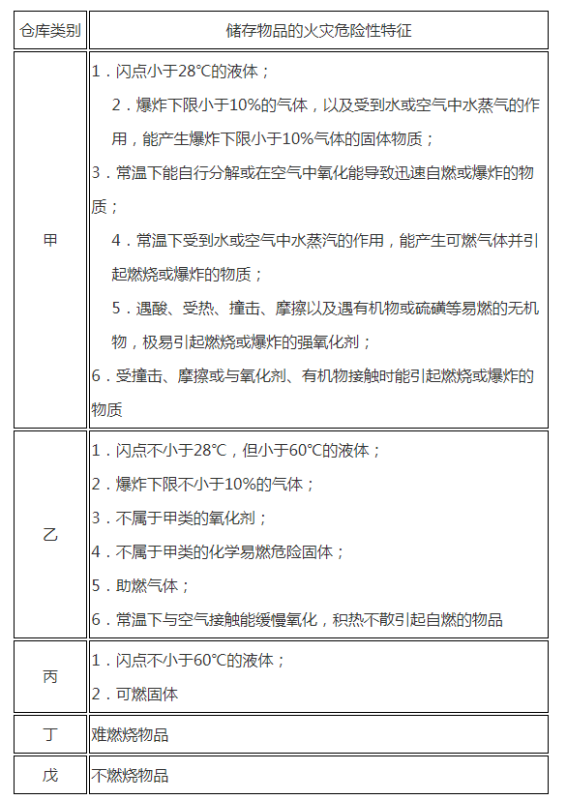 火灾危险类别的划分