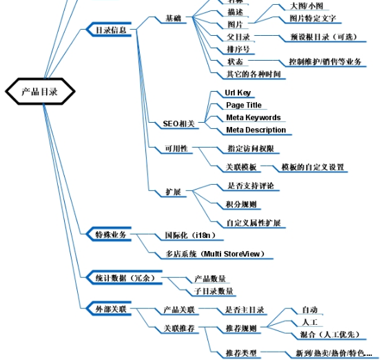 产品介绍包括哪几方面