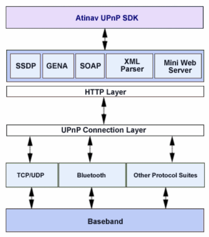 在路由器中开启UPNP有什么具体作用，有什么坏处，